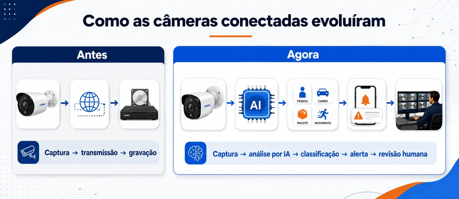 evolucao cameras conectadas iot inteligencia artificial