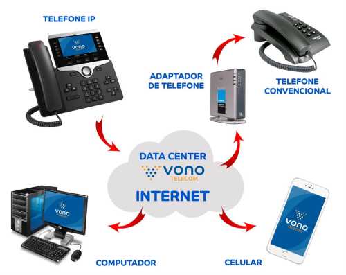 imagem representando o conceito de VoIP