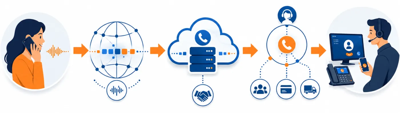 Fluxo de uma chamada na telefonia em nuvem VoIP