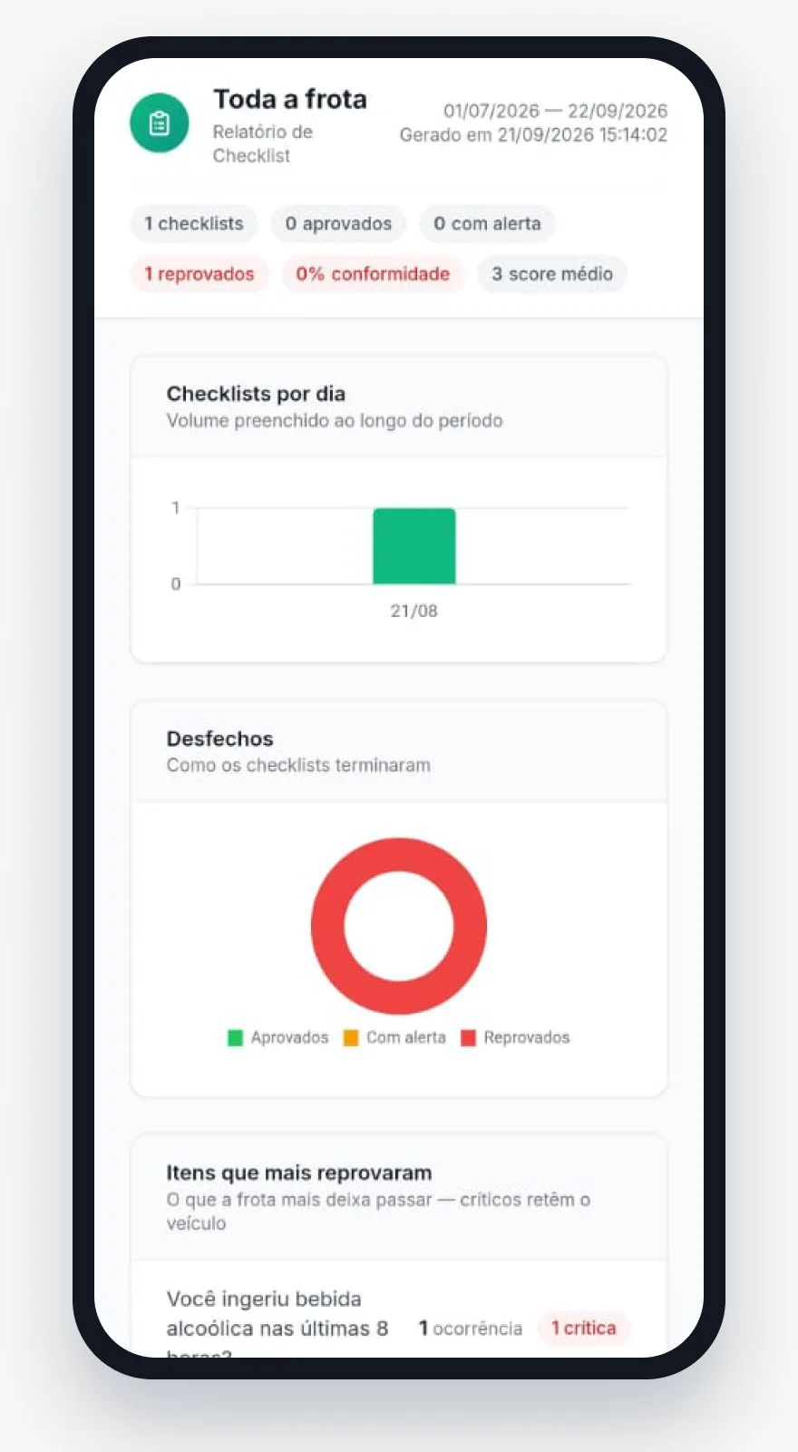 Relatório de checklist da frota no celular, com checklists por dia, desfechos e itens que mais reprovaram